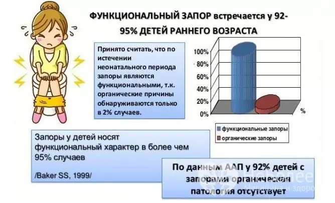 Organinis vaikų vidurių užkietėjimas