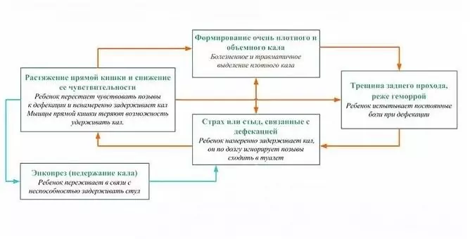 Възможни причини за запек при деца