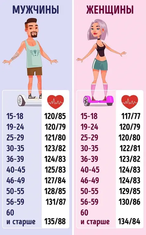 Human Pressure: The Norm For Age In Men And Women, Table