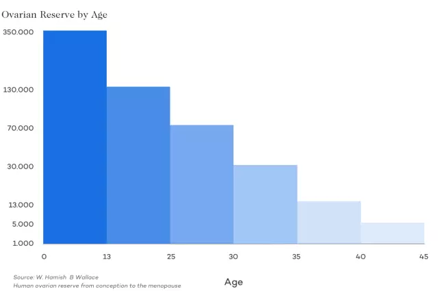 Chances Of Getting Pregnant: Factors Affecting Fertility