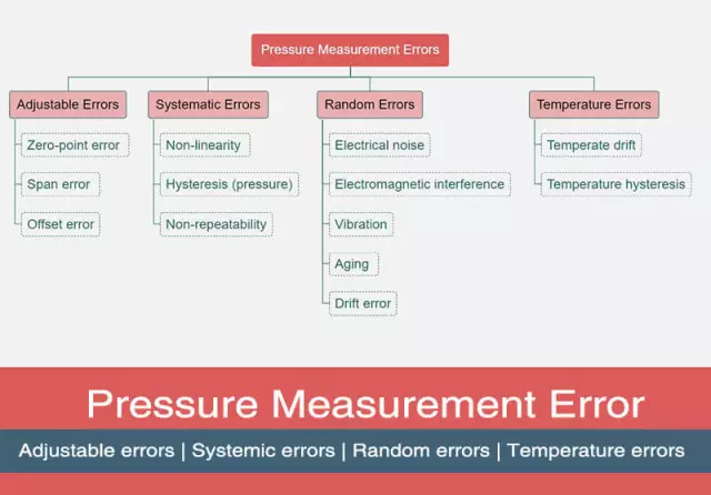 Pressure Measurement - Methods, Features, Errors