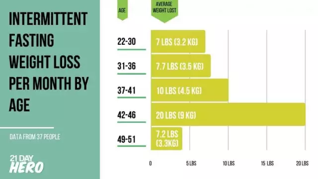 Fasting Results - Benefits And Harms, Pros And Cons