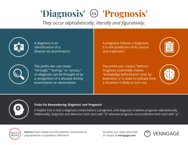 Angiodystonia - Signs, Types, Diagnosis, Treatment And Prognosis