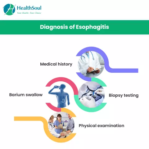 Esophagitis - Symptoms, Types, Treatment