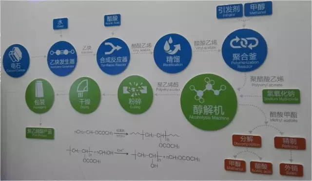 Polyvinyl Alcohol - Properties, Production, Application