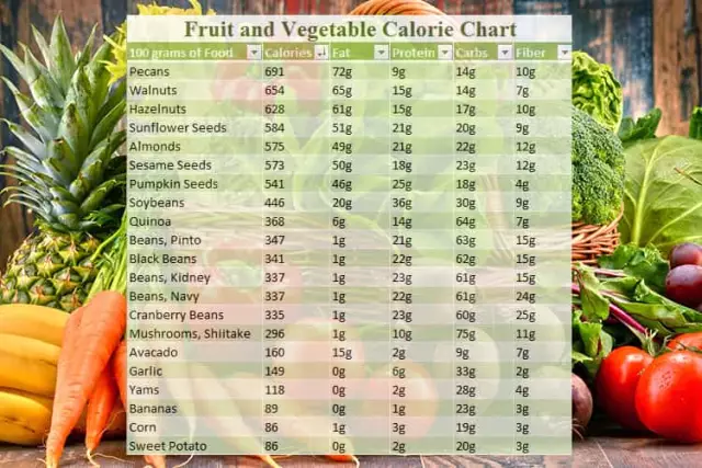 Yogurt - Calorie Content, Composition, Benefits