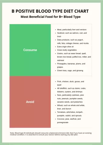 Diet By Blood Group - Basic Principles, Benefits, Food Choices