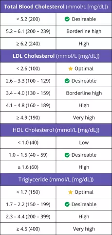 5 Ways To Lower Blood Cholesterol